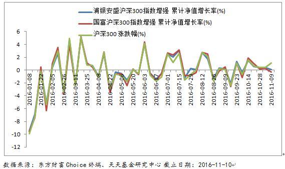 指数基金和“指数增强基金”,多了两个字,有何区别?