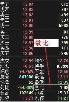 炒股必懂：委比、量比、委量差，看懂股市就是你的提款机！