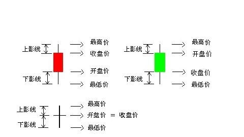 关于K线的部分知识整理
