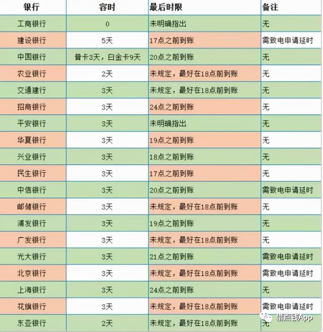 逾期几天才会上征信?