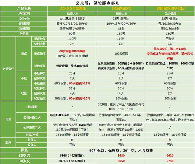 现在,还有这些保险值得购买