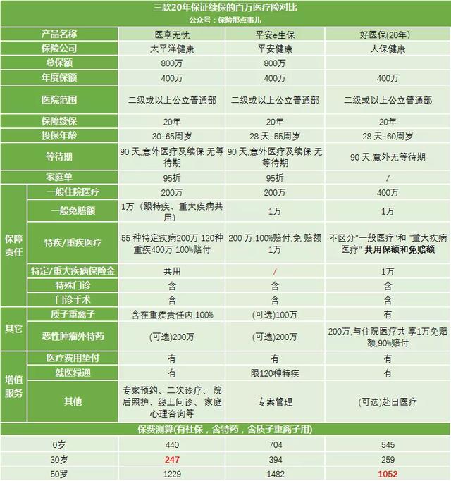 现在,还有这些保险值得购买