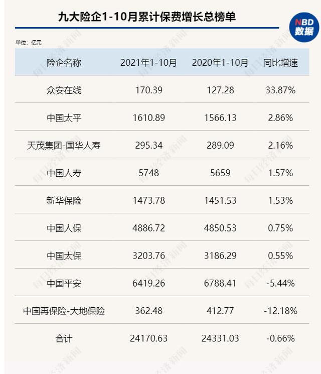 每经数读｜1-10月九大险企保费出炉：车险综改届满一年，财险板块保费同比改善，单月保费转为正增长