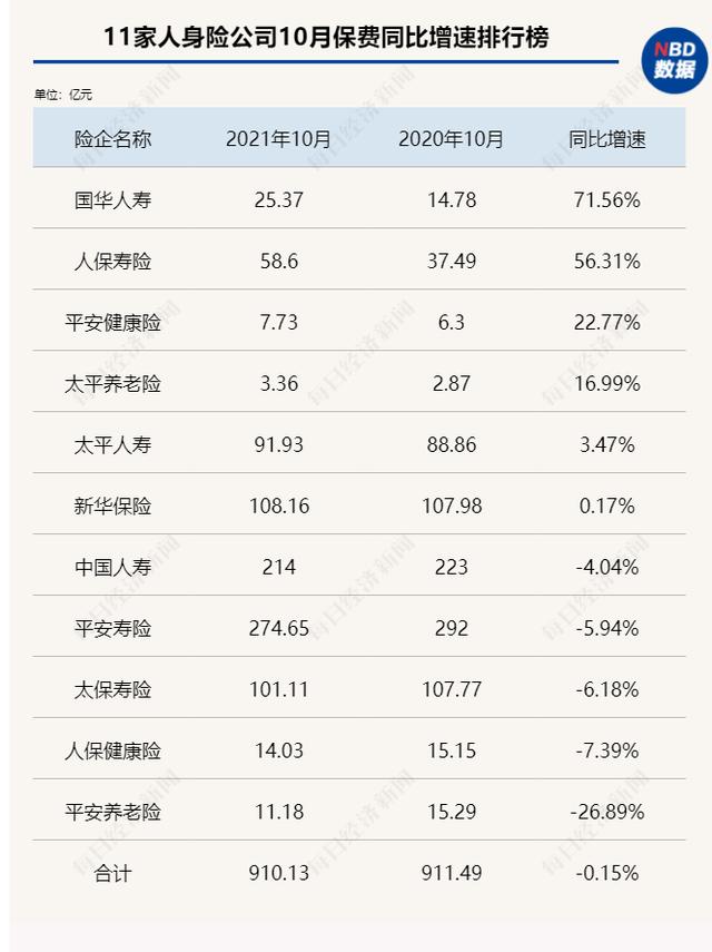 每经数读｜1-10月九大险企保费出炉：车险综改届满一年，财险板块保费同比改善，单月保费转为正增长