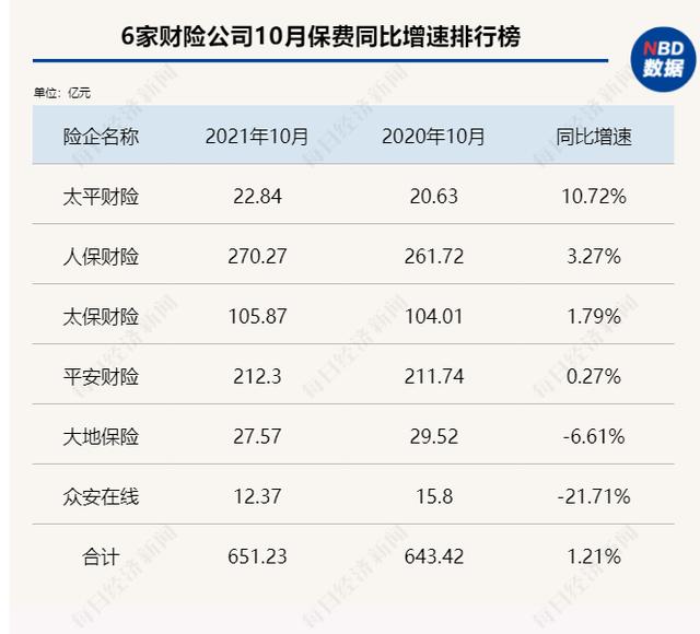 每经数读｜1-10月九大险企保费出炉：车险综改届满一年，财险板块保费同比改善，单月保费转为正增长