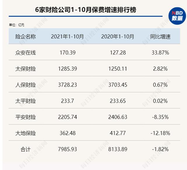 每经数读｜1-10月九大险企保费出炉：车险综改届满一年，财险板块保费同比改善，单月保费转为正增长