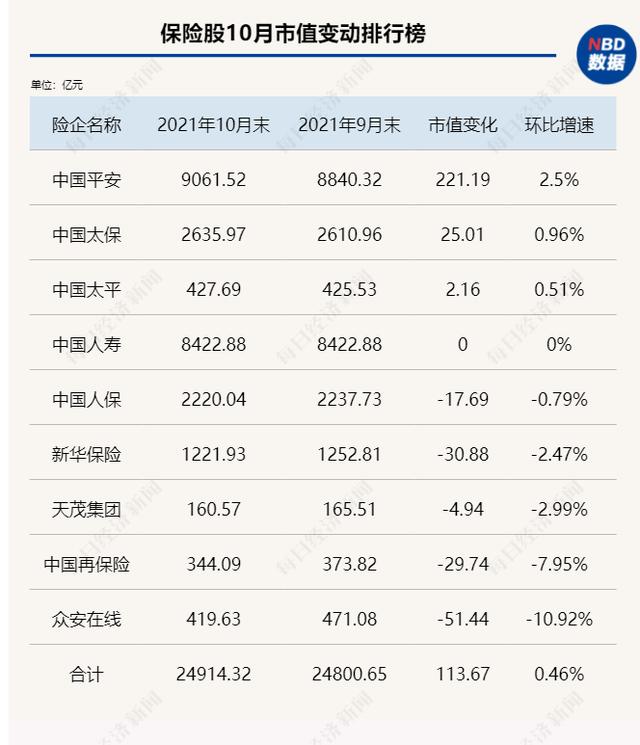 每经数读｜1-10月九大险企保费出炉：车险综改届满一年，财险板块保费同比改善，单月保费转为正增长