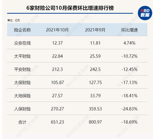 每经数读｜1-10月九大险企保费出炉：车险综改届满一年，财险板块保费同比改善，单月保费转为正增长