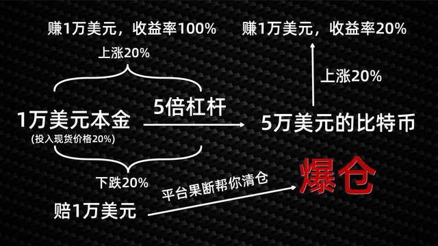 啥是爆仓?为何比特币市场每天都有几十万人,因爆仓而血本无归?