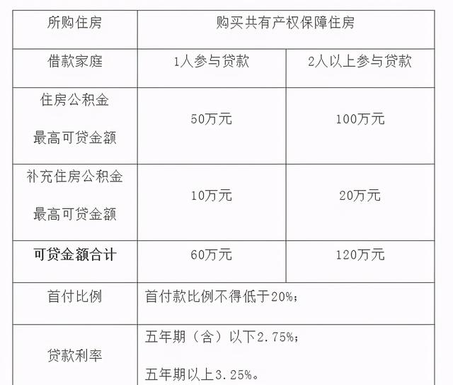 2021年上海住房公积金贷款如果使用不清楚?收藏这篇就够了