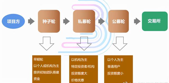 币圈一级、二级市场解析