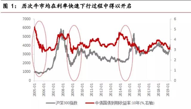 一组图看懂！市场利率跟牛市到底什么关系？