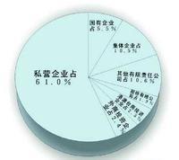 私营企业和民营企业有什么区别?两者有什么差异?