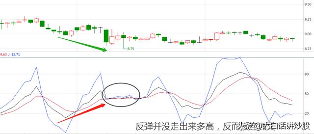 大白话讲炒股(第40期):KDJ形态之底背离