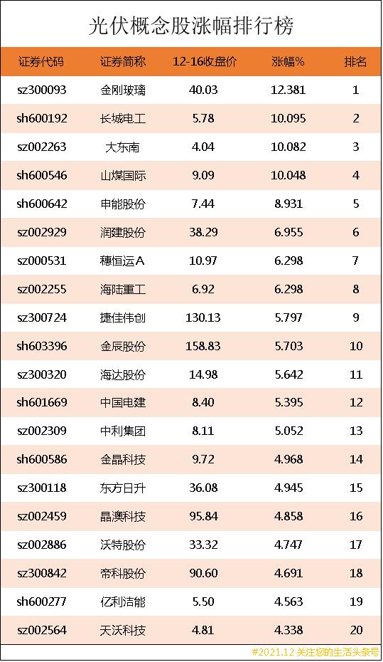 光伏概念股涨幅排行榜|光伏板块股票龙头股有哪些?
