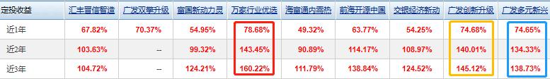 “混合基金”万里挑一:近三年各阶段排名前10“混合基金”大揭秘