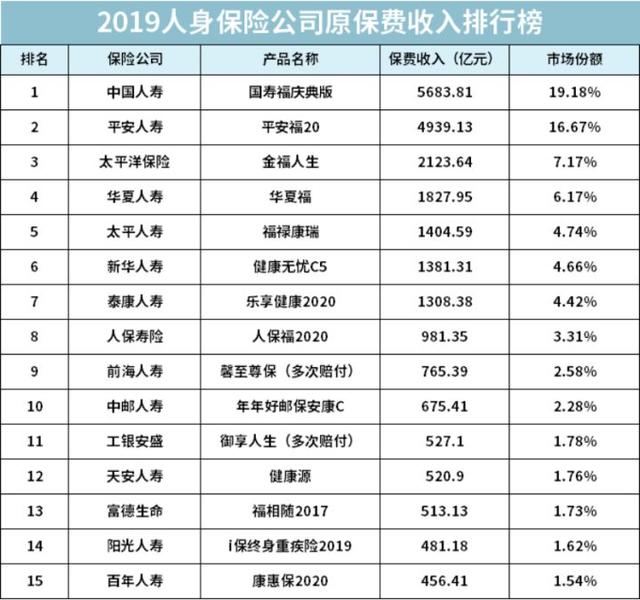 排名前15的保险公司,有哪些重疾险值得推荐?