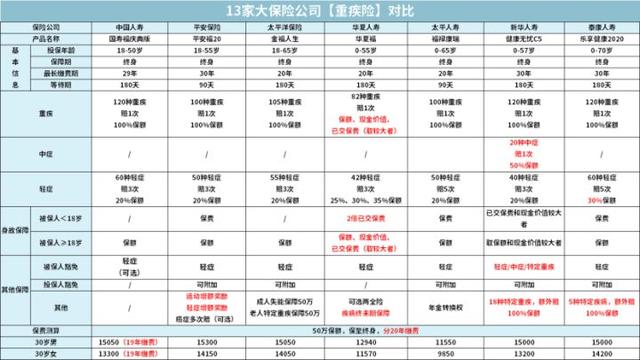排名前15的保险公司,有哪些重疾险值得推荐?