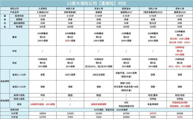 排名前15的保险公司,有哪些重疾险值得推荐?