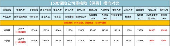 排名前15的保险公司,有哪些重疾险值得推荐?
