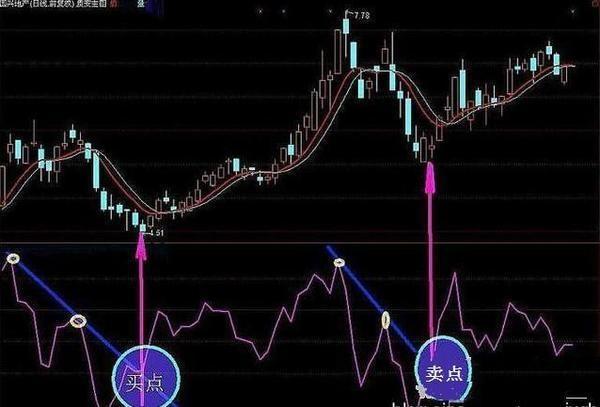 一个适合散户“低买高卖”的指标——BIAS乖离率，学会总能买在低点！