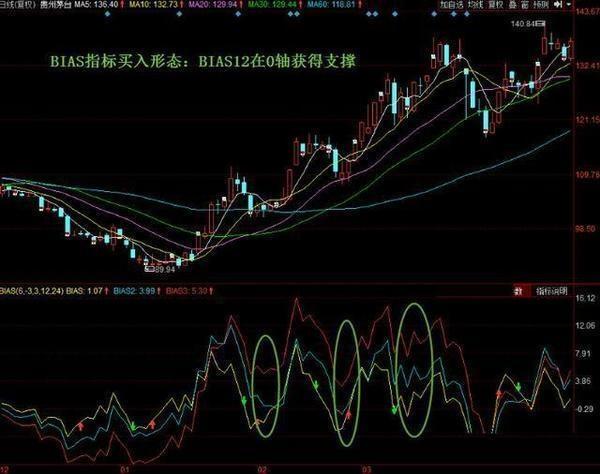一个适合散户“低买高卖”的指标——BIAS乖离率，学会总能买在低点！