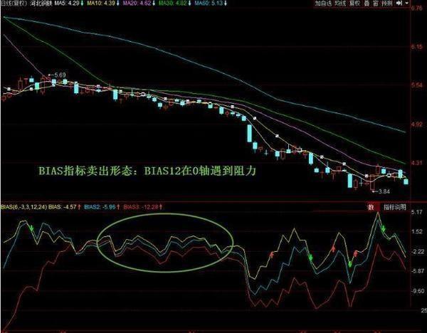 一个适合散户“低买高卖”的指标——BIAS乖离率，学会总能买在低点！
