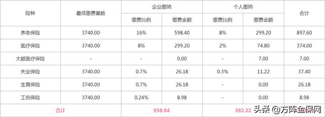 五险一金自己交多少钱一个月?点进来告诉你