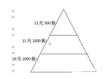一个买入和卖出股票的简单方法——金字塔法