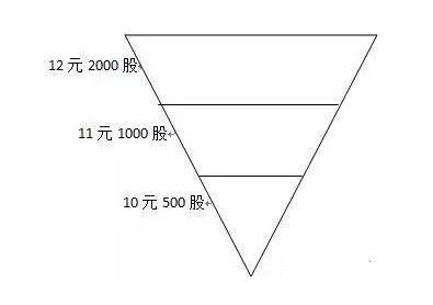一个买入和卖出股票的简单方法——金字塔法