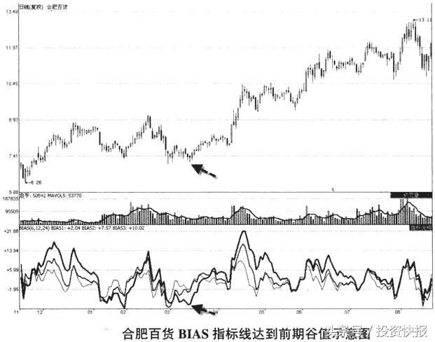 最被忽视的操盘技巧——乖离率，简单高效，学会能买在低点！图解