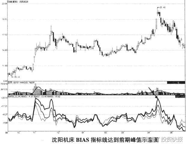 最被忽视的操盘技巧——乖离率，简单高效，学会能买在低点！图解