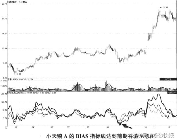 最被忽视的操盘技巧——乖离率，简单高效，学会能买在低点！图解