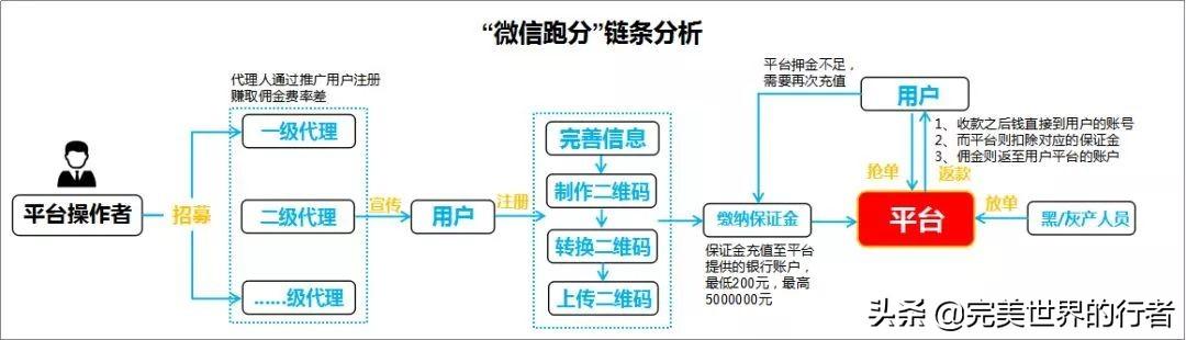 骗局黑产:微信“跑分”“代收款”,日入上千