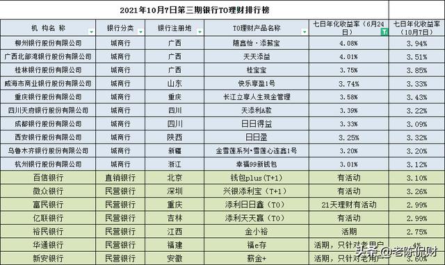 七日年化收益率最高4%,2021年第三期银行T0理财排行榜