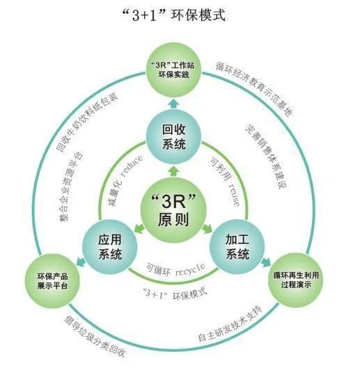 与生活息息相关的循环经济,你知道多少?应该了解的3R还记得吗?