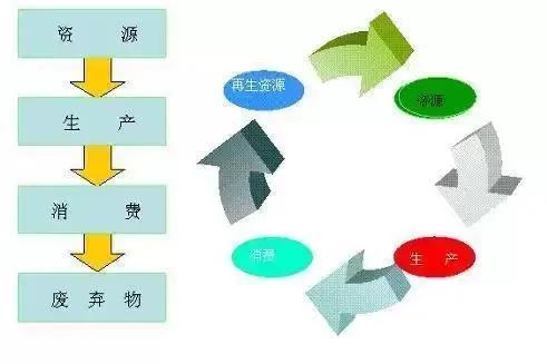 与生活息息相关的循环经济,你知道多少?应该了解的3R还记得吗?