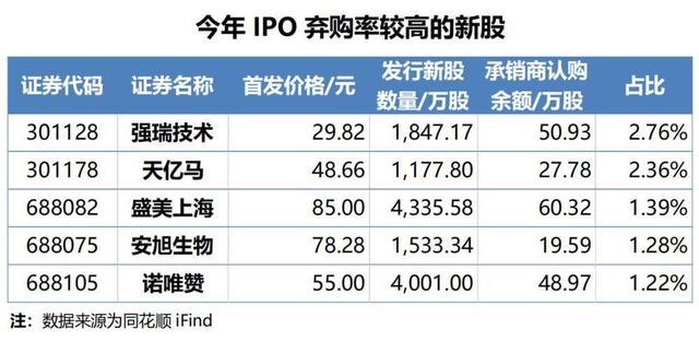 数据眼｜ A股发行价新纪录：557.80元！中一签要交28万元