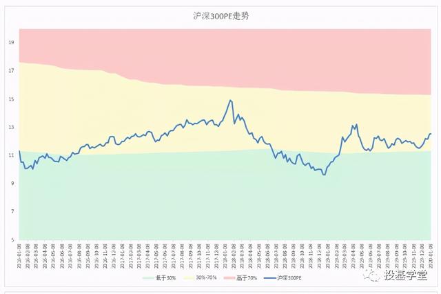 基金投资必备:如何看估值高低?