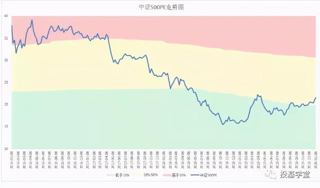 基金投资必备:如何看估值高低?