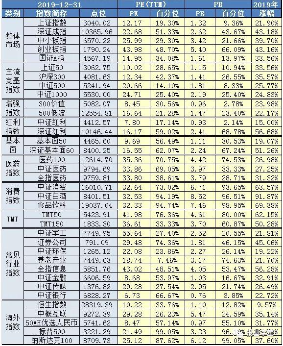 基金投资必备:如何看估值高低?