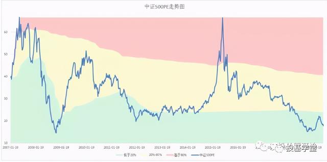 基金投资必备:如何看估值高低?