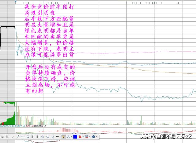 集合竞价怎么看,如何通过集合竞价判断主力动作看出股票涨跌?