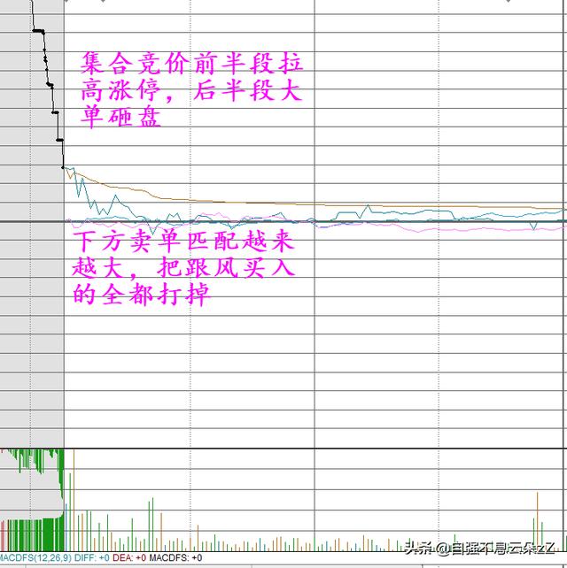 集合竞价怎么看,如何通过集合竞价判断主力动作看出股票涨跌?