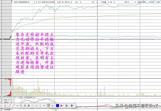 集合竞价怎么看,如何通过集合竞价判断主力动作看出股票涨跌?