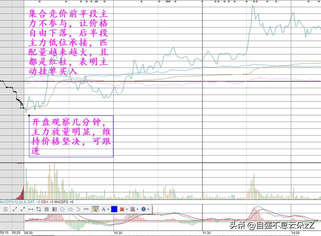 集合竞价怎么看,如何通过集合竞价判断主力动作看出股票涨跌?