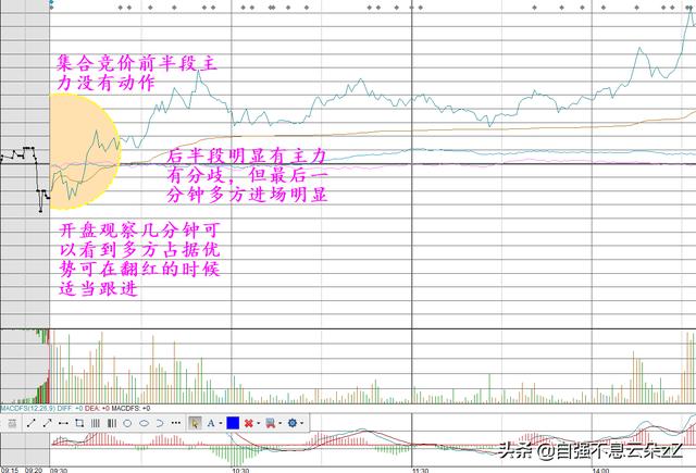 集合竞价怎么看,如何通过集合竞价判断主力动作看出股票涨跌?