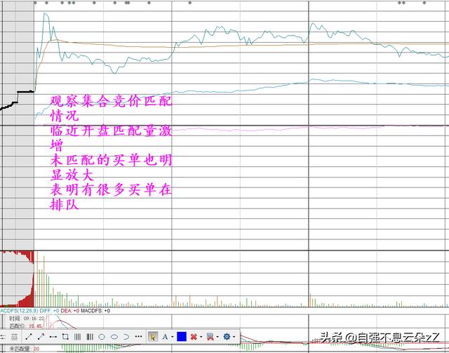 集合竞价怎么看,如何通过集合竞价判断主力动作看出股票涨跌?