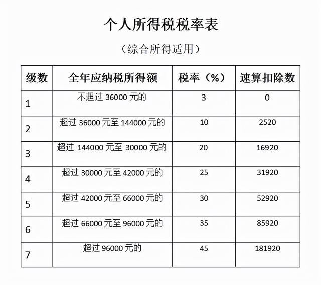 个人所得税到底该怎么计算?