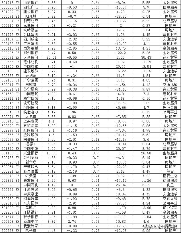 A股:最新268家上市公司股价破净,16股市净率不足0.5倍,有你的票吗?(附名单)